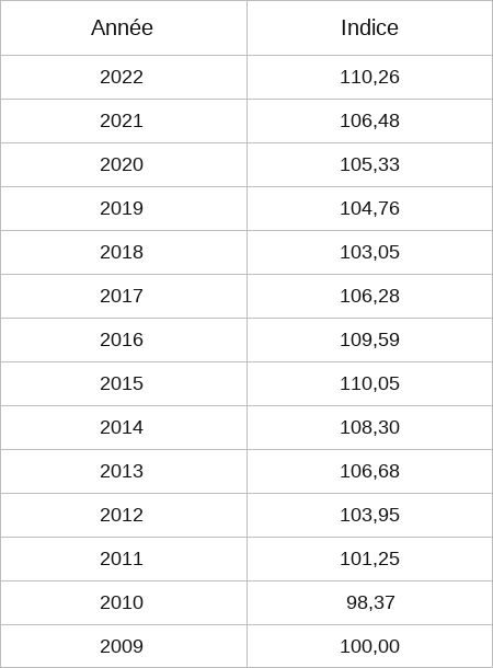 Indice des fermages - Indice officiel des fermages pour l'année 2022